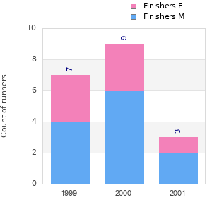 Finisher history