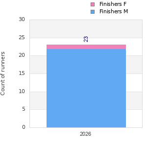 Finisher history
