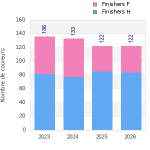 Finisher history