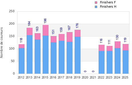 Finisher history