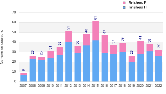 Finisher history