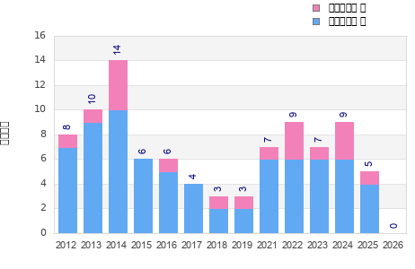Finisher history