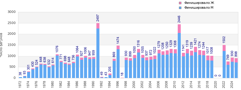 Finisher history