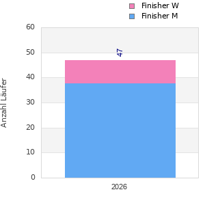 Finisher history