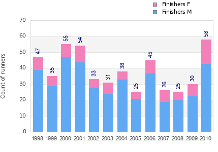 Finisher history