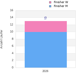 Finisher history