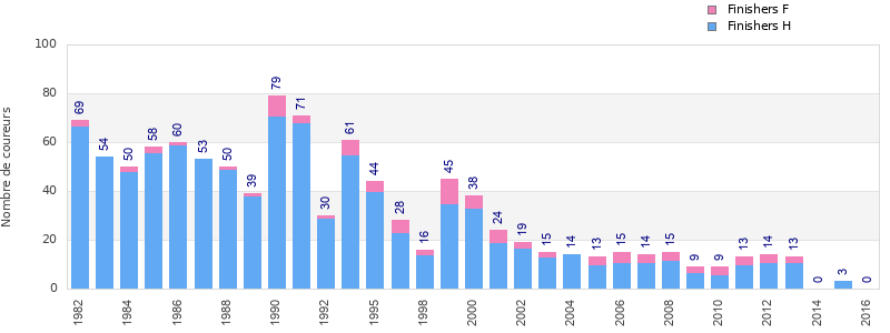 Finisher history