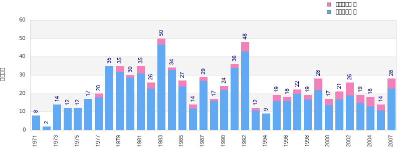 Finisher history