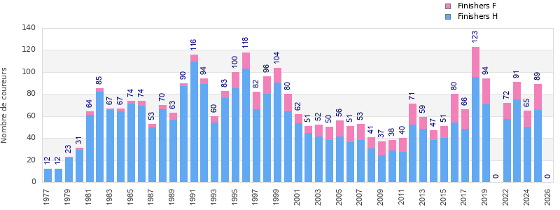 Finisher history