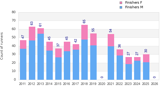 Finisher history