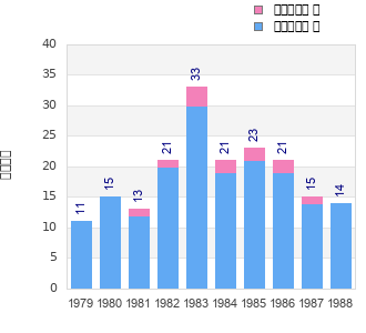 Finisher history