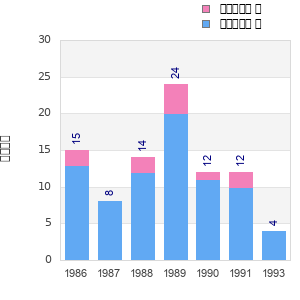 Finisher history