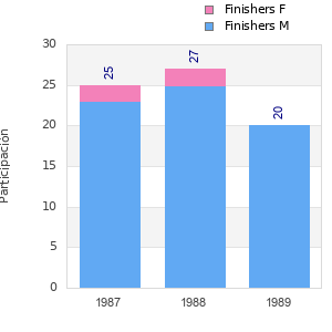 Finisher history
