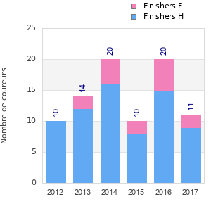 Finisher history