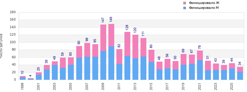Finisher history