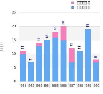 Finisher history