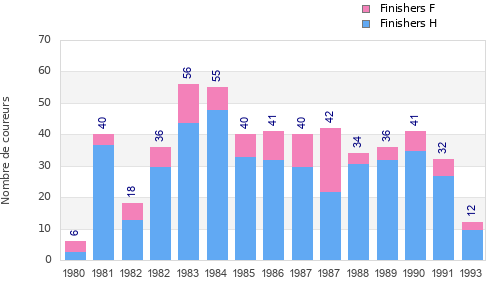 Finisher history