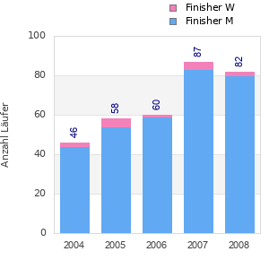 Finisher history