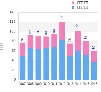 Finisher history