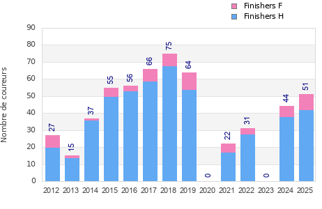 Finisher history
