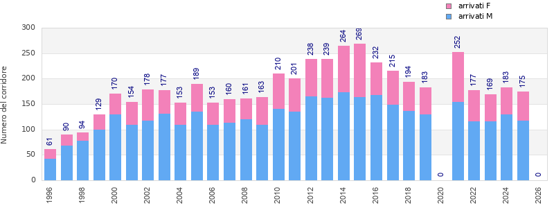 Finisher history