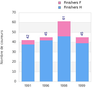 Finisher history