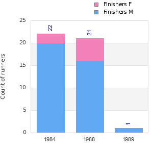 Finisher history
