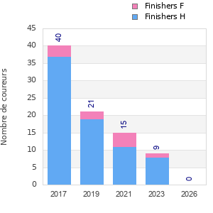 Finisher history