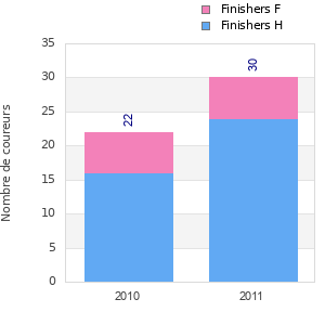 Finisher history