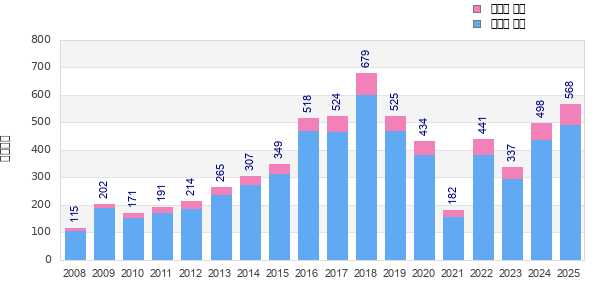 Finisher history