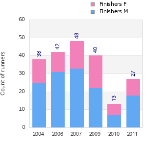 Finisher history