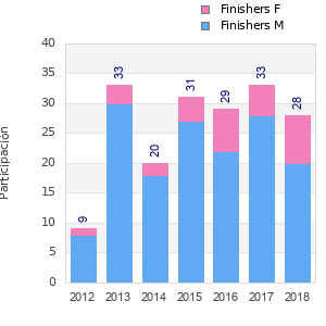 Finisher history