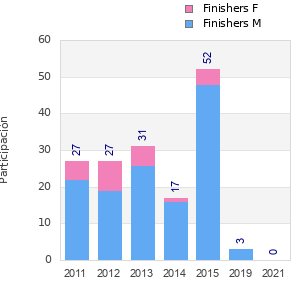 Finisher history