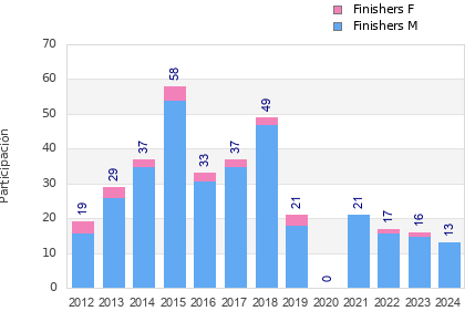 Finisher history