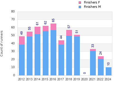 Finisher history