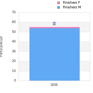 Finisher history