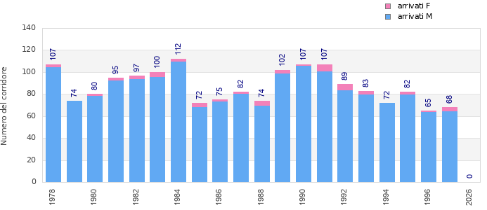 Finisher history
