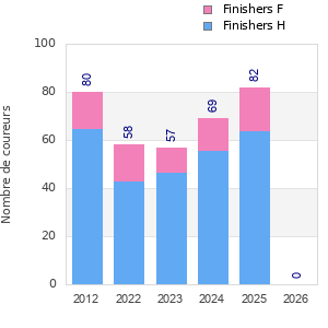 Finisher history