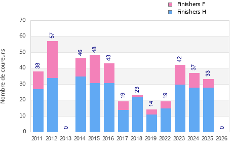 Finisher history