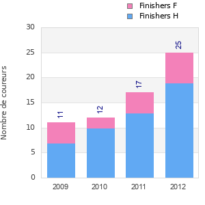 Finisher history