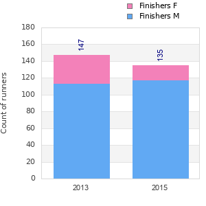 Finisher history