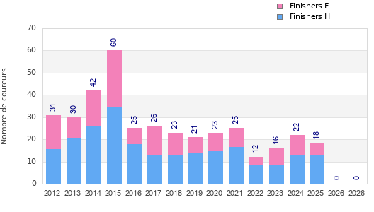 Finisher history