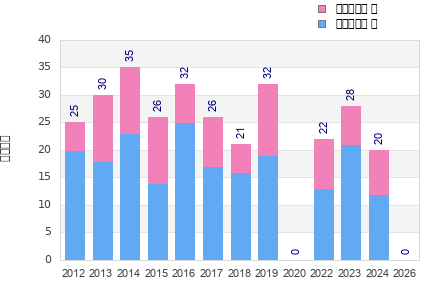 Finisher history