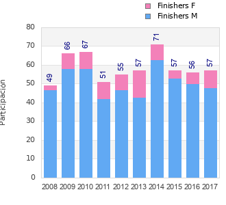 Finisher history