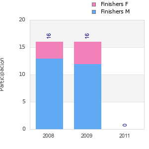 Finisher history