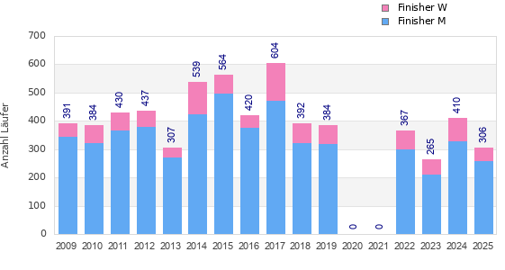 Finisher history