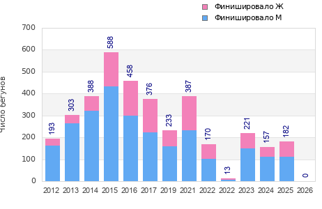 Finisher history