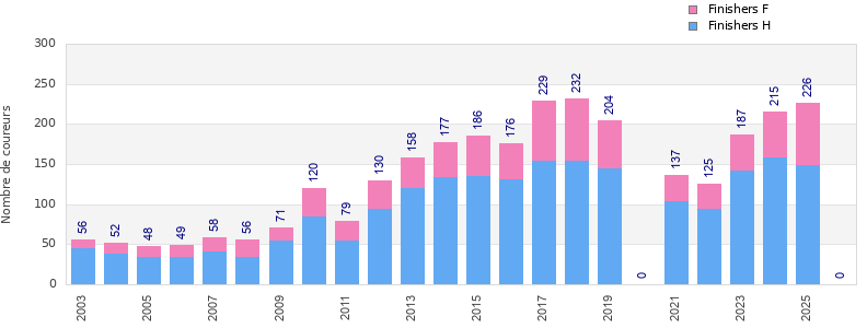 Finisher history