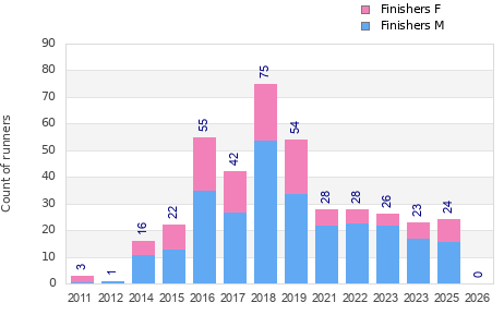 Finisher history