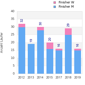 Finisher history